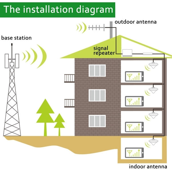 850MHz Signal Booster / CDMA Signal Repeater with Yagi Antenna - Security by buy2fix | Online Shopping UK | buy2fix