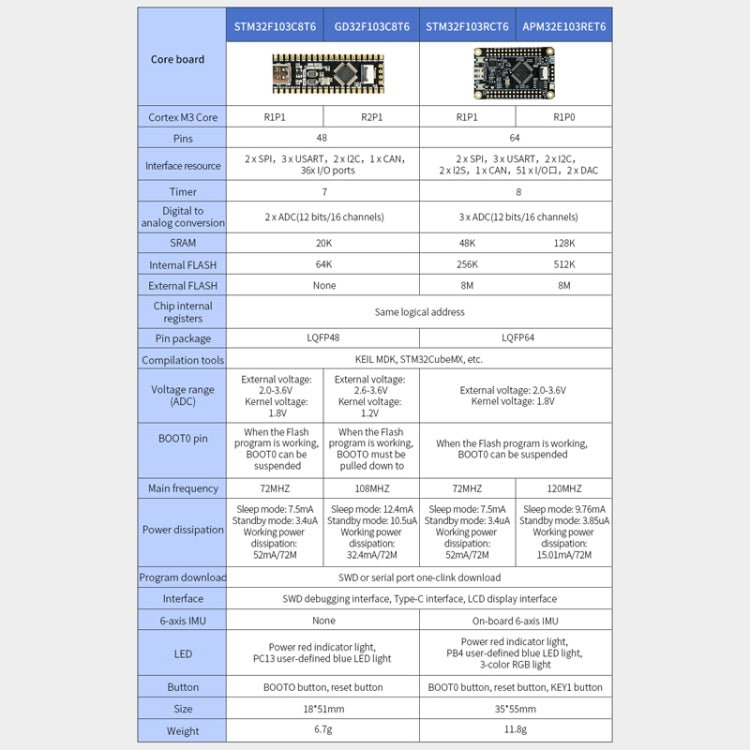 Yahboom MCU RCT6 Development Board STM32 Experimental Board ARM System Core Board, Specification: APM32E103RET6 - Arduino Nucleo Accessories by Yahboom | Online Shopping UK | buy2fix