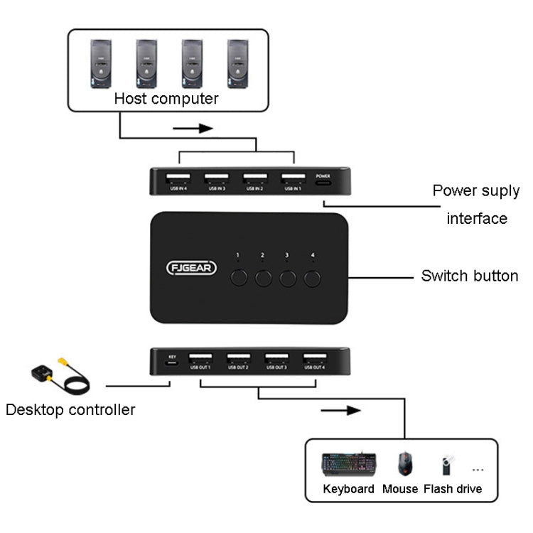 FJGEAR FJ-U404 USB2.0 4 In 4 Out Sharing Switcher With Controller - Switch by FJGEAR | Online Shopping UK | buy2fix