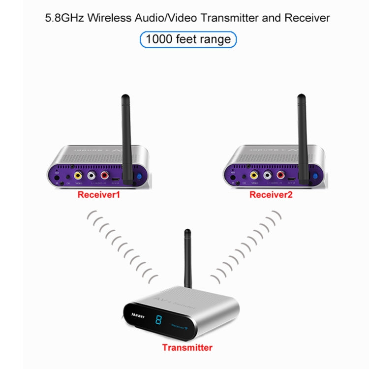 Measy AV530-2 5.8GHz Wireless Audio / Video Transmitter + 2 Receiver, Transmission Distance: 300m, US Plug - Consumer Electronics by Measy | Online Shopping UK | buy2fix