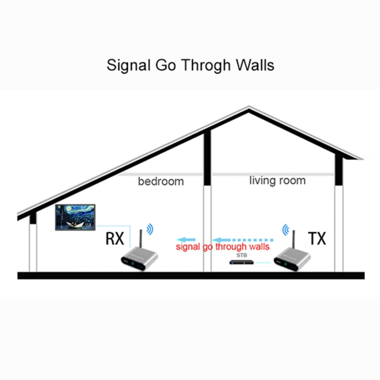 Measy AV530-2 5.8GHz Wireless Audio / Video Transmitter + 2 Receiver, Transmission Distance: 300m, US Plug - Consumer Electronics by Measy | Online Shopping UK | buy2fix